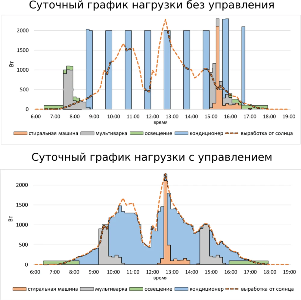 Управление нагрузками